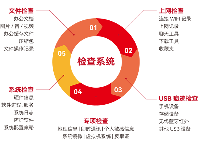 计算机终端保密检查系统（单机版）