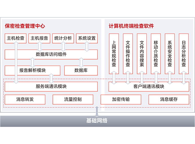 计算机终端保密检查系统（网络版）